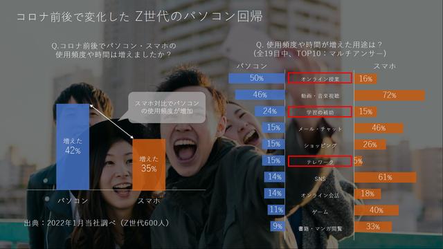 スマホネイティブの「Z世代」こそPCを求める傾向あり？　NECパーソナルコンピュータ調べ 