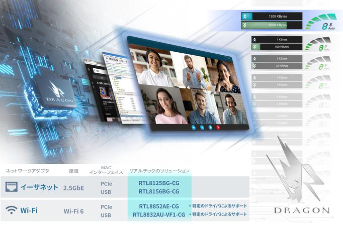 リアルテック、ドラゴン帯域幅スマート最適化技術を搭載したリアルテック2.5GイーサネットコントローラーおよびWi-Fi 6を発表