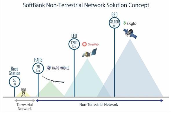 Softbank, with three pillars of satellite strategies to global deployment: Non -ground network (NTN) strategy (page 1/2)