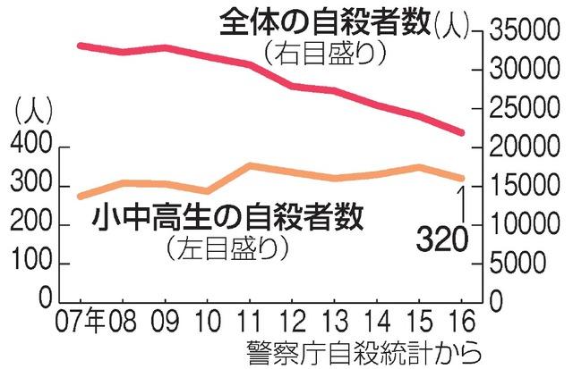 高校生の自殺がなぜ増えているのか〈変わってしまった日常での先行き不安が高校生を追いつめている〉/秋山千佳――文藝春秋特選記事【全文公開】 