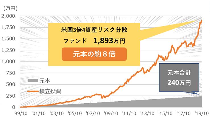 A detailed explanation of the risks of leveraged funds and how to use them...Is there a reserve investment? ｜Warashibe Tile Plate (Kawaraban)