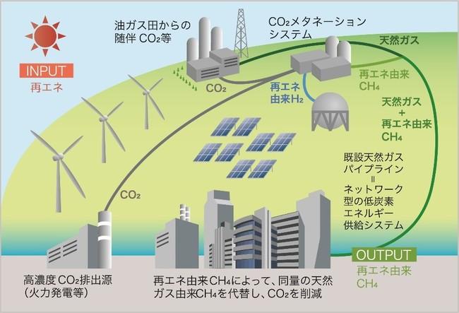 【世界最大級のメタネーション】都市ガスのカーボンニュートラル化に向けた新技術開発事業を徹底解説！ 企業リリース  