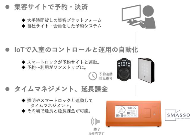 IoTでレンタルスペースを無人管理 