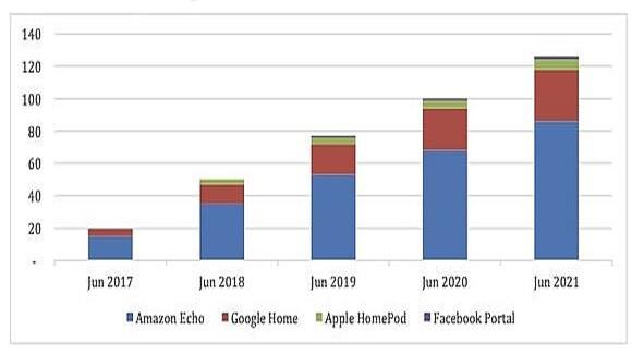 Does HomePod have a weak sense of presence in the smart speaker market?