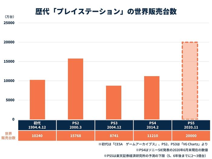 PS5が「ゲーム機史上最大に売れまくる」と言えるワケ、推定原価はなんと…  