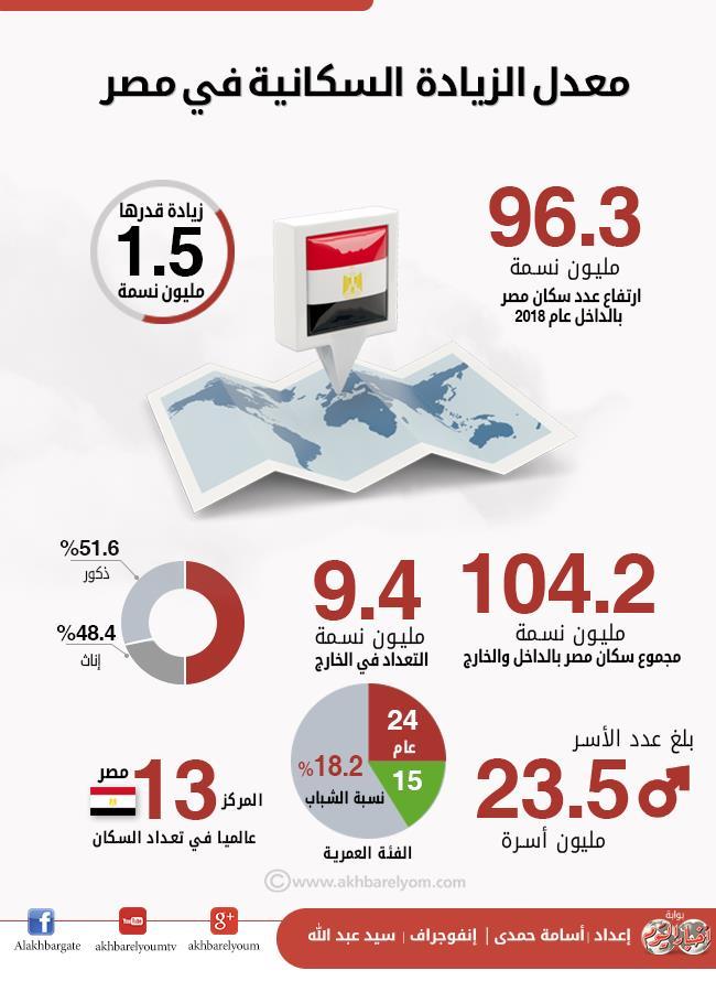 بالأرقام.. كيف واجهت الدولة الزيادة السكانية (إنفوجراف) 