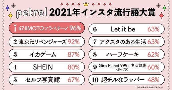 2021年、SNSで若者に流行したのは？ 