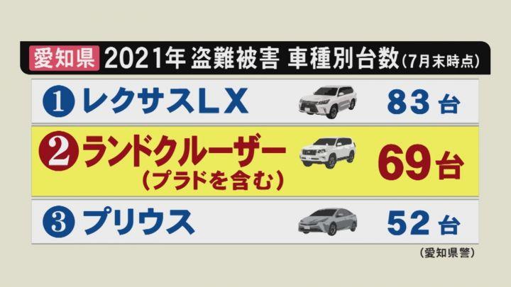 専門家「高い車ほど今盗まれやすい」…レクサスLXやプラド被害か 新たな手口“CANインベーダー”とは