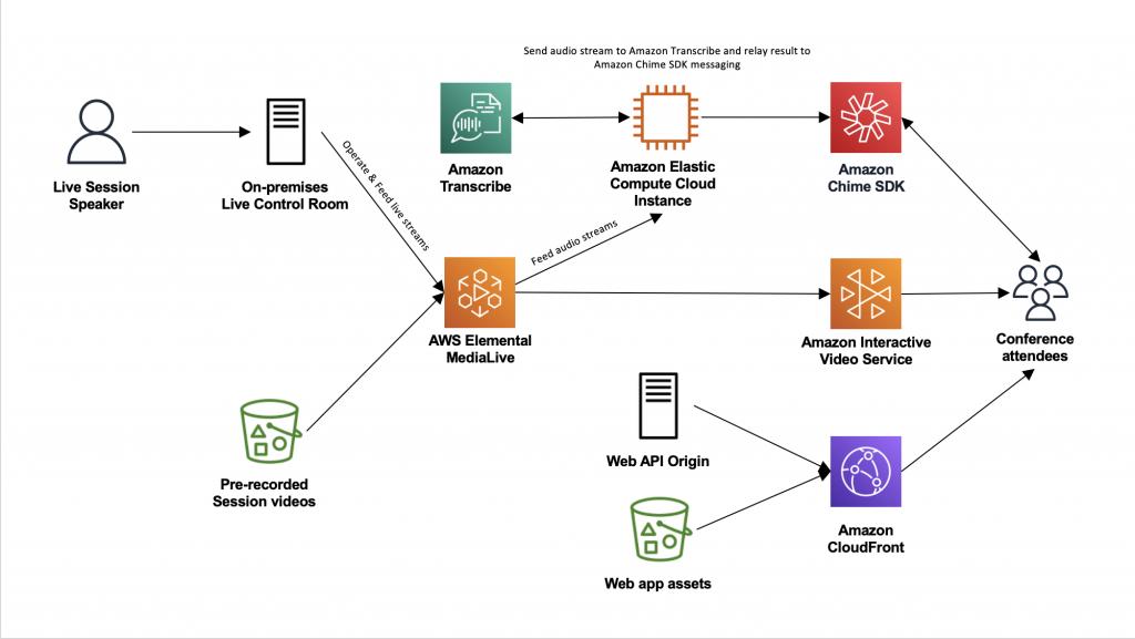 Real -time collaboration with Amazon Chime SDK Messaging