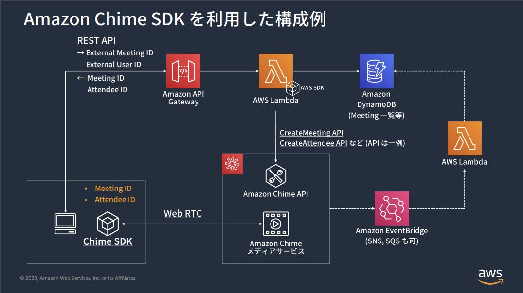 Amazon Chime SDK messagingでリアルタイムコラボレーションを行う 