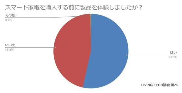 【調査】スマート家電の利用実態調査　子育てファミリーほどスマート家電の所持率が高く「利便性や効果」を実感　一方、「生活の豊かさ」を最も実感しているのは親と同居世帯 