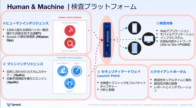 Your company is a real hacker Can you withstand attacks?Real hackers protect your company Synack.Full-scale acceleration of development in Japan.