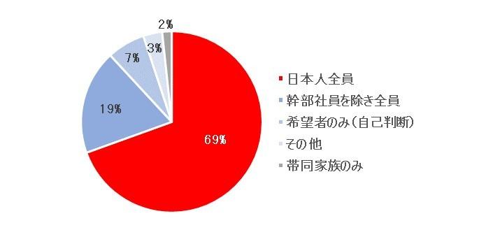 インド進出日系企業の半数が日本人社員に一時帰国を指示　 - インドで事業を展開する日系企業に 一時帰国の状況に関するアンケートを実施 -