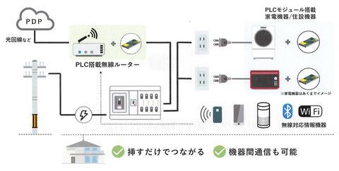 Connect to the internet just by plugging into an outlet The legend of PLC phoenix revives with the introduction of IoT in home appliances! 