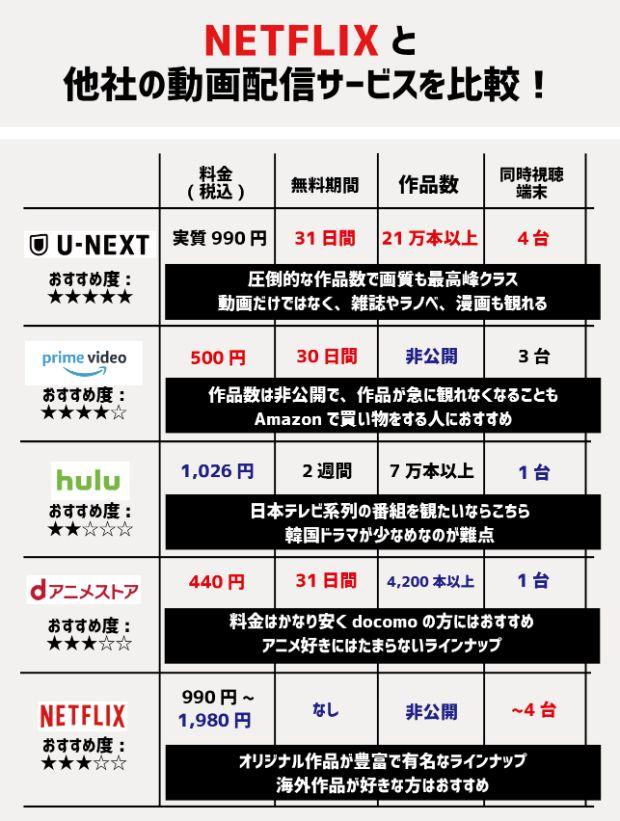 Netflix（ネットフリックス）の月額料金プランどれが良い？他社と比較や特徴・プラン変更の方法・支払い方法