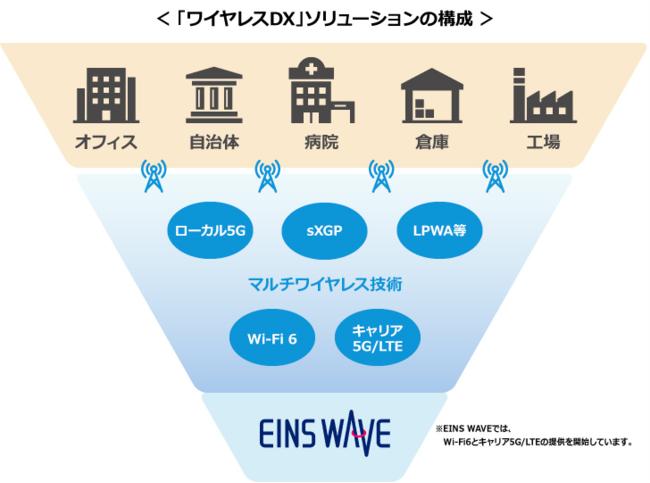 インテック、ローカル5Gなどマルチワイヤレス技術を活用した「ワイヤレスDX」ソリューションを展開開始