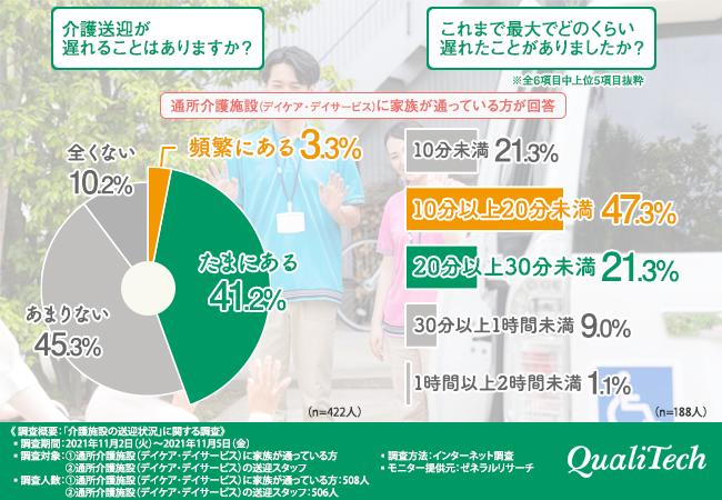 どうして遅れるの？何をしたら解決するの？介護施設の送迎サービス、利用者家族とスタッフに直接調査！