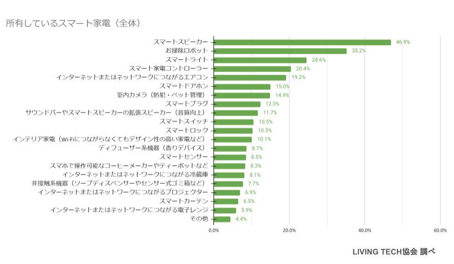 スマート家電、人気第2位はお掃除ロボット！ダントツの第1位は？ 