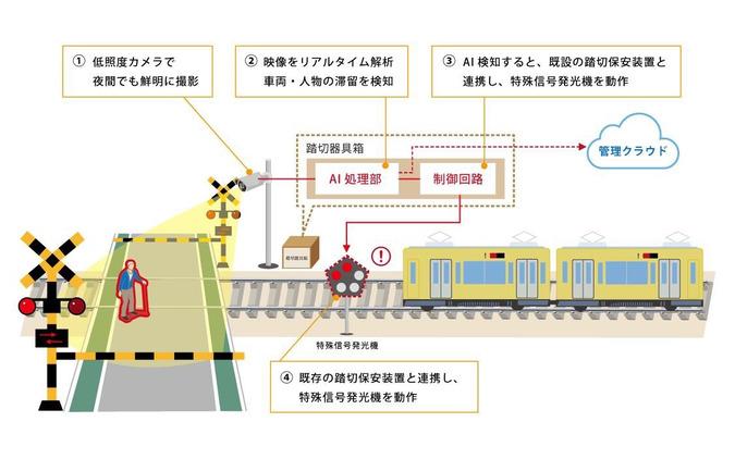 踏切内の「人」の滞留をAIや3D画像解析で検知…西武鉄道が導入試験を開始 