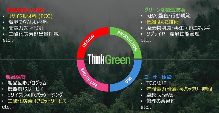 From raw materials to disposal-Numerous environmental measures and ingenuity of "ThinkPad"