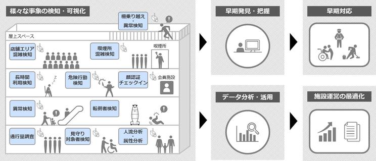 東京・丸の内エリアの「次世代カメラシステム」に AI画像解析サービス「OPTiM AI Camera Enterprise」、 「OPTiM AI Camera」を提供 