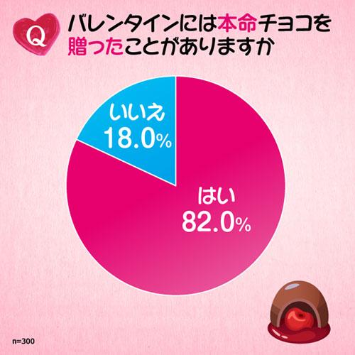 バレンタインデーの義理チョコ、相場は? お返しはいくらを期待する?