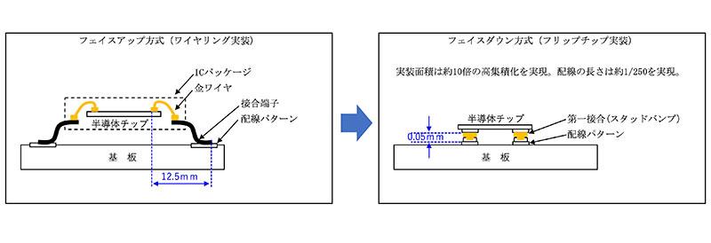 「Auスタッドバンプ」がIoTの流れの中で存在感を高めている理由とは。Auスタッドバンプ加工のトップランナー・函館電子に聞く 