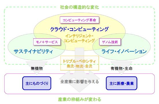 空間コンピューティングの未来 ｜もっと知りたいメガトレンド