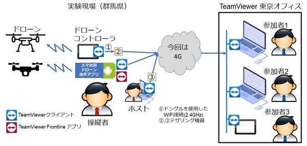 Team Viewer and SB C&S Succeed in Demonstration Experiment for Real-Time Sharing of Drone Video