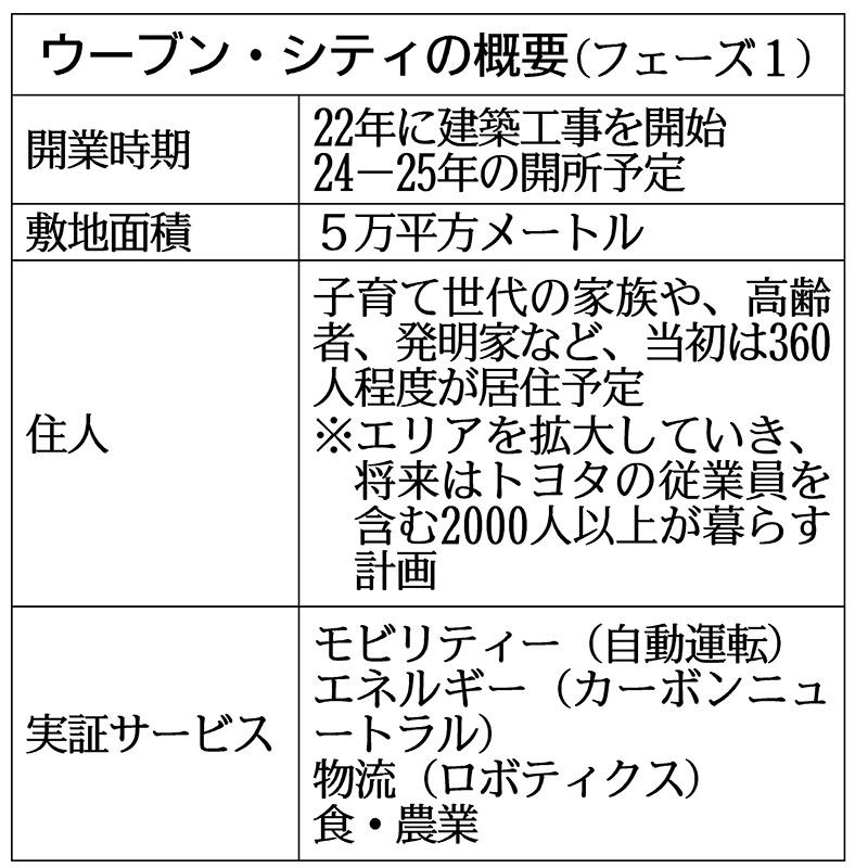 80年の蓄積でグーグルに対抗、トヨタ「ウーブン・シティ」は革新都市を実現できるか 