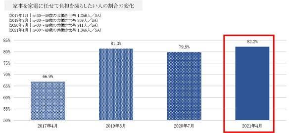 In the 30s and 40s married men and women, "Housework without Ordinance, Three Treasure" 3rd place is "washing and dryer", 2nd and 1st place?