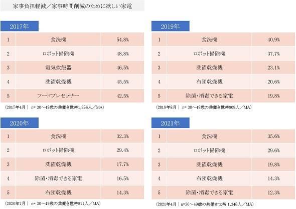 30～40代既婚男女に聞いた「令和のしない家事、三種の神器」　3位は「洗濯乾燥機」、2位と1位は？ 