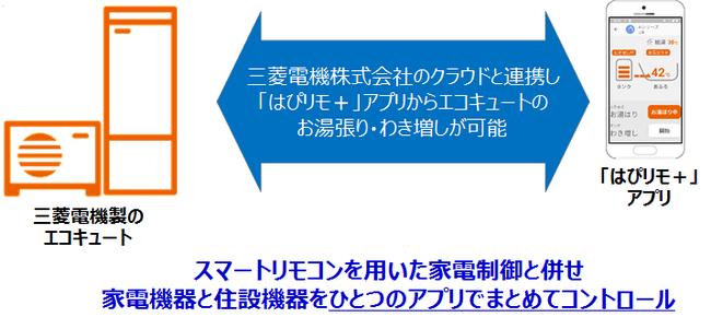 Услугата за интелигентен дом „Hapirimo+“ на Kansai Electric Power Co., Ltd. и разширяване на сътрудничеството с жилищно оборудване (eco cute)