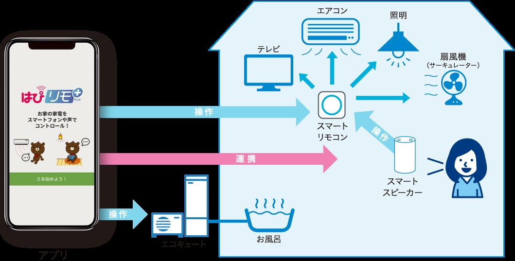 関西電力のスマートホームサービス「はぴリモ＋」、住設機器（エコキュート）の連携拡充 