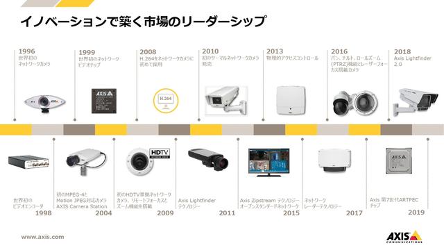 How far did you catch up with "Smart City"?Listen to the "current location" from AXIS, an industry company in IP camera development