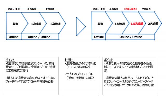 DX model: “1.5th distribution” realized by Rentio for trial purchase and bottom-up marketplace (1/2)