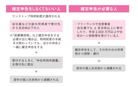 「ふるさと納税しただけ」では節税にならない！ 税金を軽減する2つの方法を紹介　ふるさと納税の仕組みと活用法＜後編＞ - INTERNET Watch