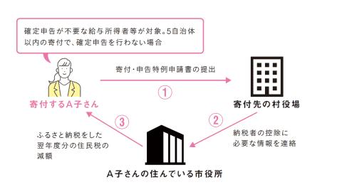 「ふるさと納税しただけ」では節税にならない！ 税金を軽減する2つの方法を紹介　ふるさと納税の仕組みと活用法＜後編＞ - INTERNET Watch 