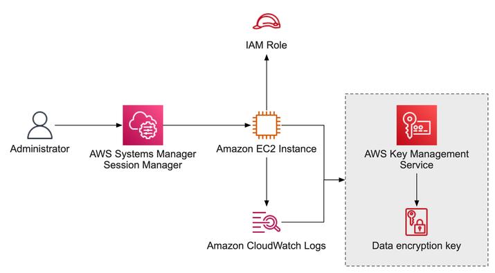 AWS Systems Manager Session Manager コンソールログを探索する — Part 1