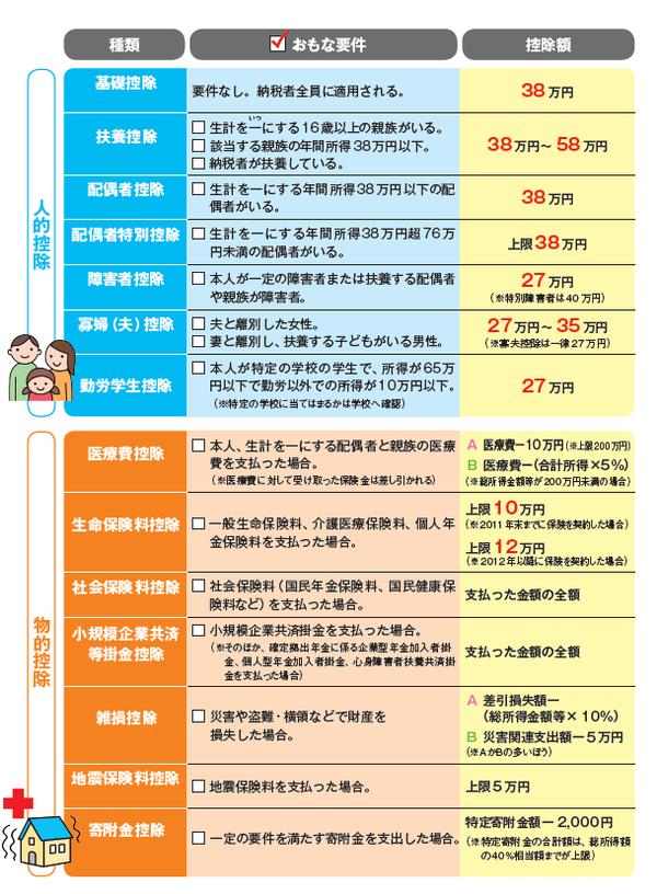 おもな所得控除