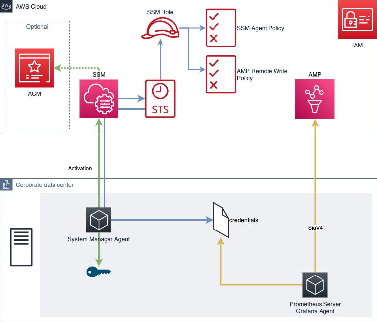 Amazon Managed Service for Prometheus を使用して EC2 環境を監視する