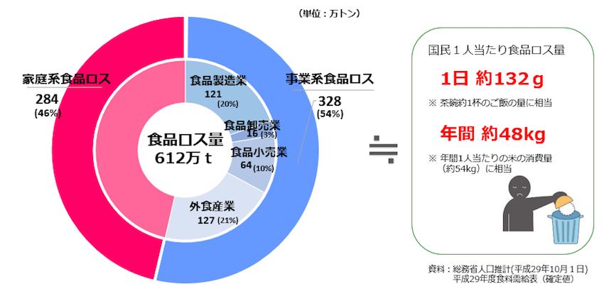 環境省「グリーンライフ・ポイント」導入へ 消費者・企業側のメリットとは? 食品ロス・プラゴミ削減も