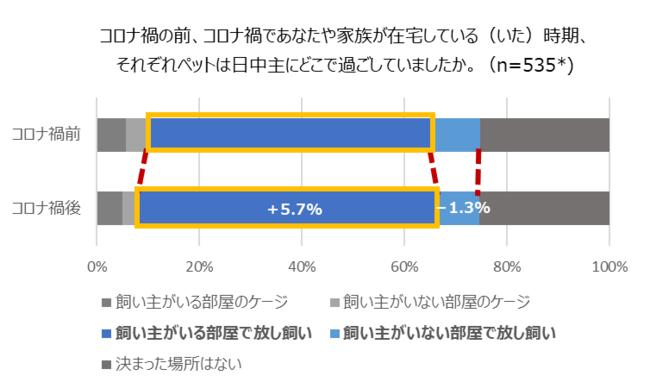 在宅時間の増加はペットにも影響が出ていた！半数近くの飼い主がペットに構いすぎてしまうと判明～ライフスタイルが変化する中、ペットとの生活で気を付けたいポイントを獣医師が解説～