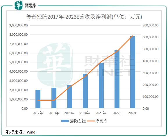 科技新活力|風頭正盛！傳音控股將持續「王者風範」？
原創 