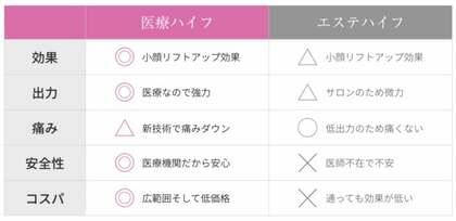 【美容外科医・美容皮膚科医に聞いた！】ハイフに向いている人、向いていない人の違いは？ ハイフの効果をより実感するのにおすすめなのは◯◯？ 