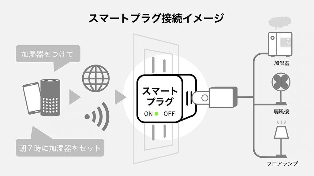 "Smart plug" jonka avulla voit helposti käyttää kodinkoneita älypuhelimella. Esittelyssä kätevä käyttö ja suositellut tuotteet