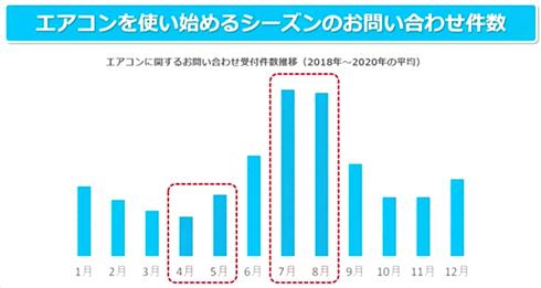 今年ばかりは「エアコンの試運転」をした方がいい理由 - ITmedia NEWS 