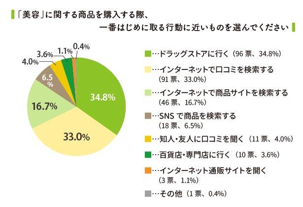 3位は睡眠、2位はスキンケア、1位は…？主婦層が美容のために気を付けていること