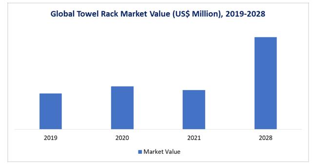 Towel rack market forecast to reach an annual average growth rate of 10.0 % from 2021 to 2028