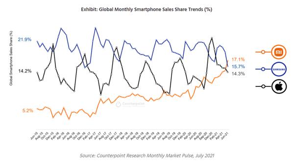 Xiaomi、出荷ベース月間販売数量で初めて世界第１位スマートフォンメーカーの座を獲得 